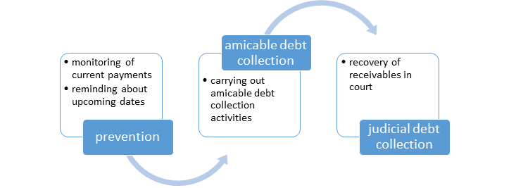 DEBT RECOVERY